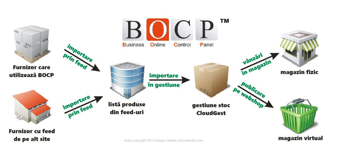 BOCP Cloudsales Shopify alkalmazás és a PII korlátozás